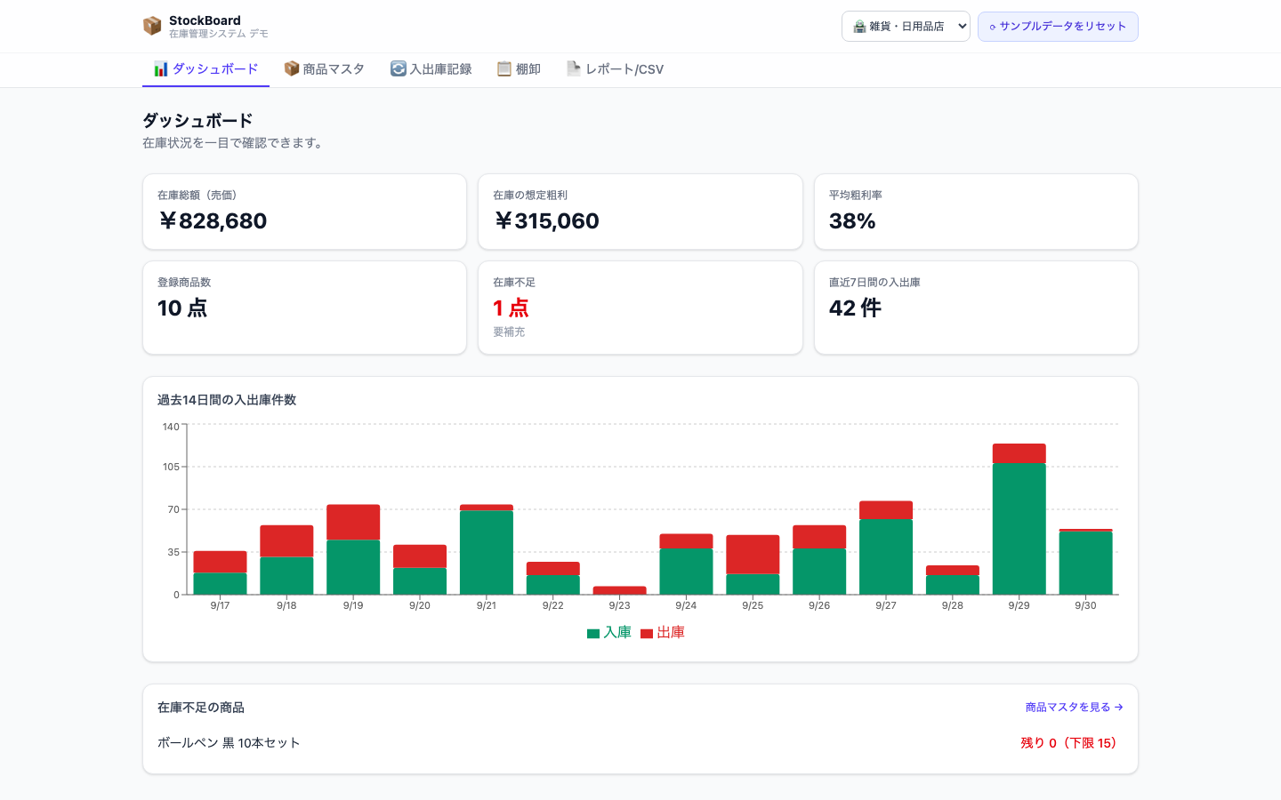 在庫管理システムのダッシュボード画面。在庫総額・想定粗利・平均粗利率・在庫不足件数・入出庫グラフを表示